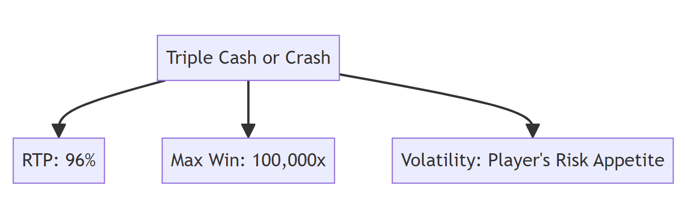 Triple Cash or Crash Mermaid Schema